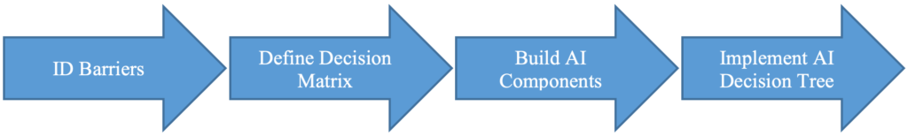 An example roadmap based on the result of barrier analysis