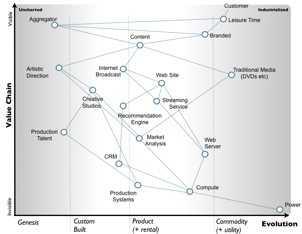 A Wardley Value Chain Mapping
